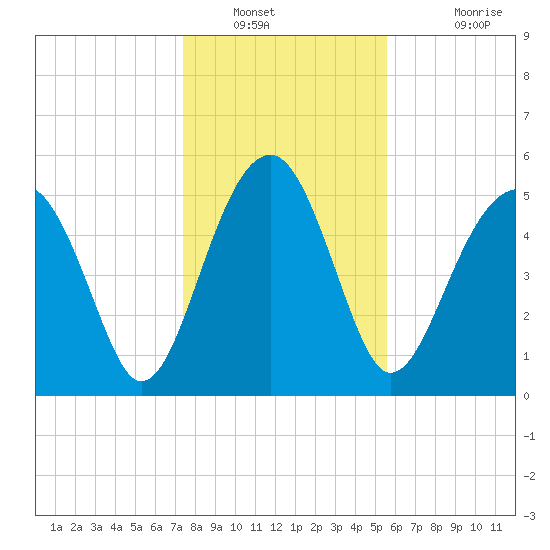 Wiggins tide chart for Tuesday, January 10, 2023