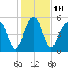Wiggins tide chart for Tuesday, January 10, 2023