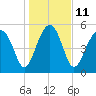 Wiggins tide chart for Wednesday, January 11, 2023