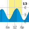 Wiggins tide chart for Friday, January 13, 2023