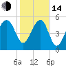 Wiggins tide chart for Saturday, January 14, 2023