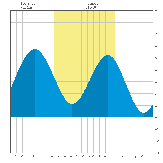 Wiggins tide chart for Monday, January 16, 2023