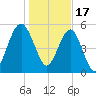 Wiggins tide chart for Tuesday, January 17, 2023