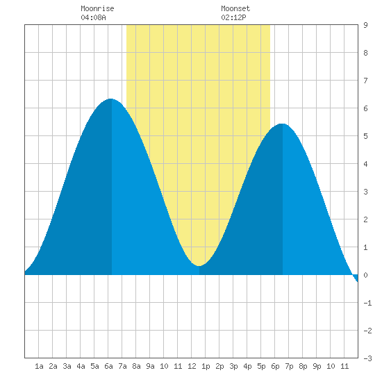Wiggins tide chart for Wednesday, January 18, 2023