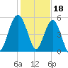 Wiggins tide chart for Wednesday, January 18, 2023