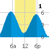 Wiggins tide chart for Sunday, January 1, 2023