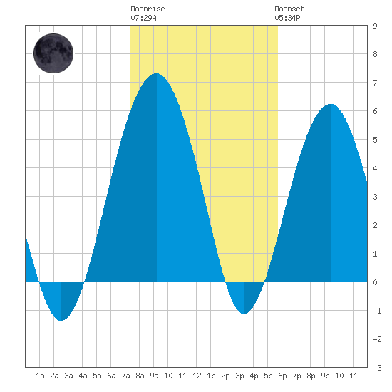 Wiggins tide chart for Saturday, January 21, 2023