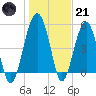 Wiggins tide chart for Saturday, January 21, 2023