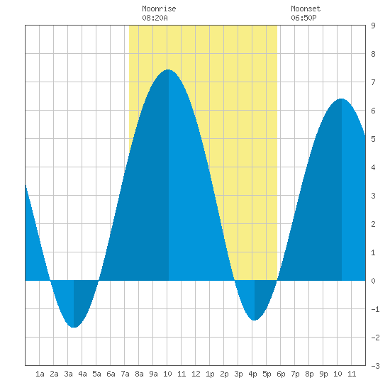 Wiggins tide chart for Sunday, January 22, 2023