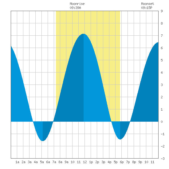 Wiggins tide chart for Tuesday, January 24, 2023