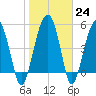 Wiggins tide chart for Tuesday, January 24, 2023