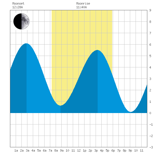 Wiggins tide chart for Saturday, January 28, 2023