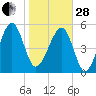 Wiggins tide chart for Saturday, January 28, 2023