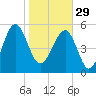 Wiggins tide chart for Sunday, January 29, 2023