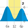Wiggins tide chart for Monday, January 2, 2023