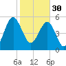 Wiggins tide chart for Monday, January 30, 2023