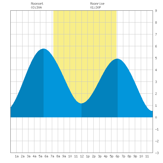 Wiggins tide chart for Tuesday, January 31, 2023