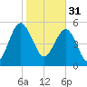 Wiggins tide chart for Tuesday, January 31, 2023