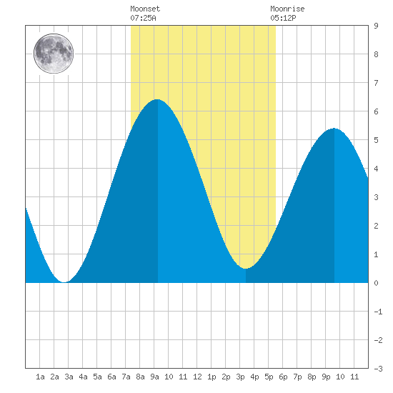 Wiggins tide chart for Friday, January 6, 2023