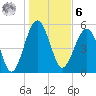 Wiggins tide chart for Friday, January 6, 2023