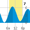 Wiggins tide chart for Saturday, January 7, 2023