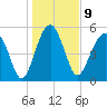 Wiggins tide chart for Monday, January 9, 2023