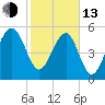Wiggins tide chart for Monday, February 13, 2023