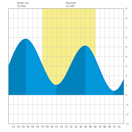 Wiggins tide chart for Tuesday, February 14, 2023