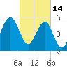 Wiggins tide chart for Tuesday, February 14, 2023