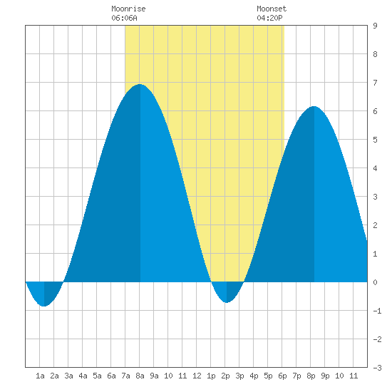Wiggins tide chart for Saturday, February 18, 2023
