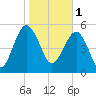 Wiggins tide chart for Wednesday, February 1, 2023