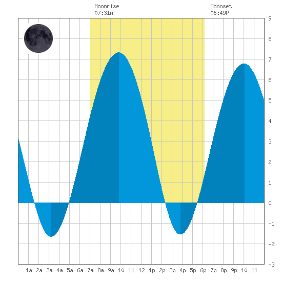 Wiggins tide chart for Monday, February 20, 2023