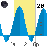 Wiggins tide chart for Monday, February 20, 2023