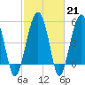 Wiggins tide chart for Tuesday, February 21, 2023