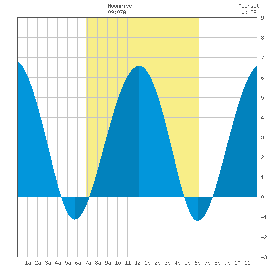 Wiggins tide chart for Thursday, February 23, 2023