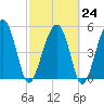 Wiggins tide chart for Friday, February 24, 2023
