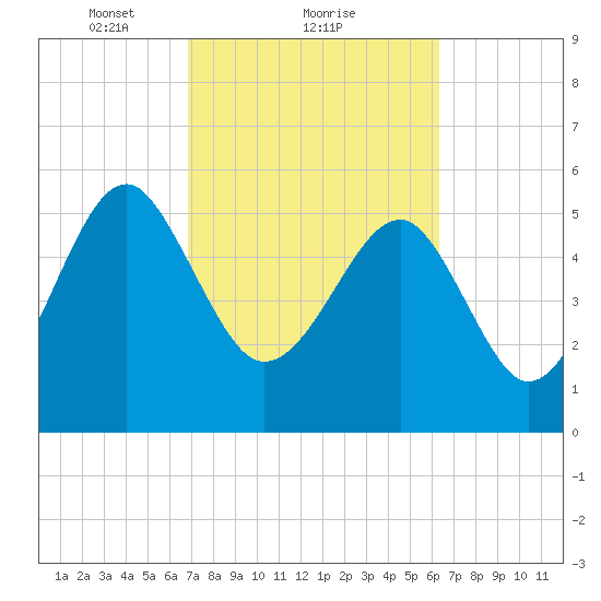 Wiggins tide chart for Tuesday, February 28, 2023