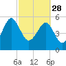 Wiggins tide chart for Tuesday, February 28, 2023