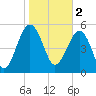 Wiggins tide chart for Thursday, February 2, 2023