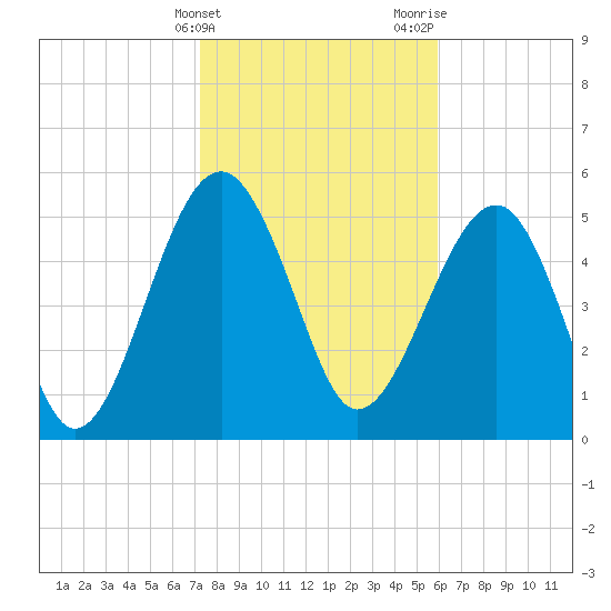 Wiggins tide chart for Friday, February 3, 2023
