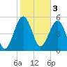 Wiggins tide chart for Friday, February 3, 2023