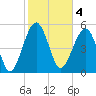 Wiggins tide chart for Saturday, February 4, 2023