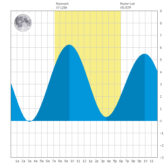 Wiggins tide chart for Sunday, February 5, 2023
