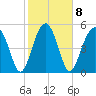 Wiggins tide chart for Wednesday, February 8, 2023