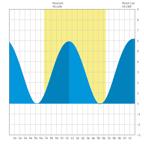 Wiggins tide chart for Friday, March 10, 2023