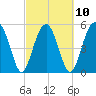 Wiggins tide chart for Friday, March 10, 2023