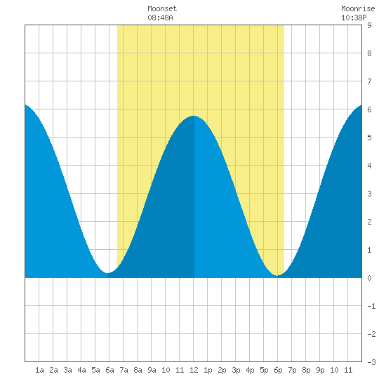 Wiggins tide chart for Saturday, March 11, 2023