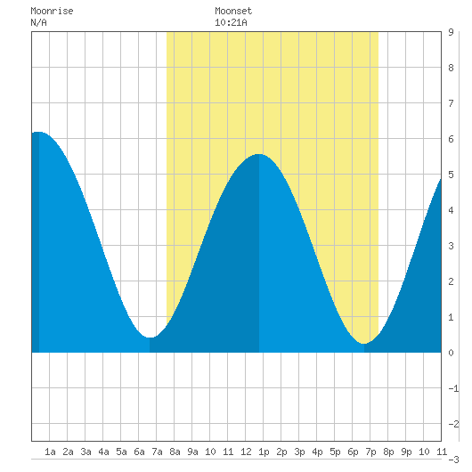 Wiggins tide chart for Sunday, March 12, 2023