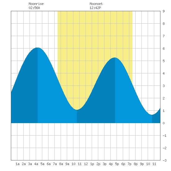 Wiggins tide chart for Wednesday, March 15, 2023