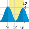 Wiggins tide chart for Friday, March 17, 2023